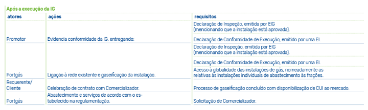 Urbanização após a execução da instalação de gás natural, Manual de Especificações Técnicas Portgás, 2019
